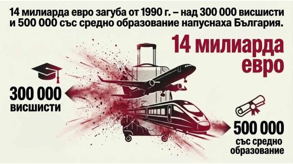 14 милиарда евро загуба от изтичане на мозъци