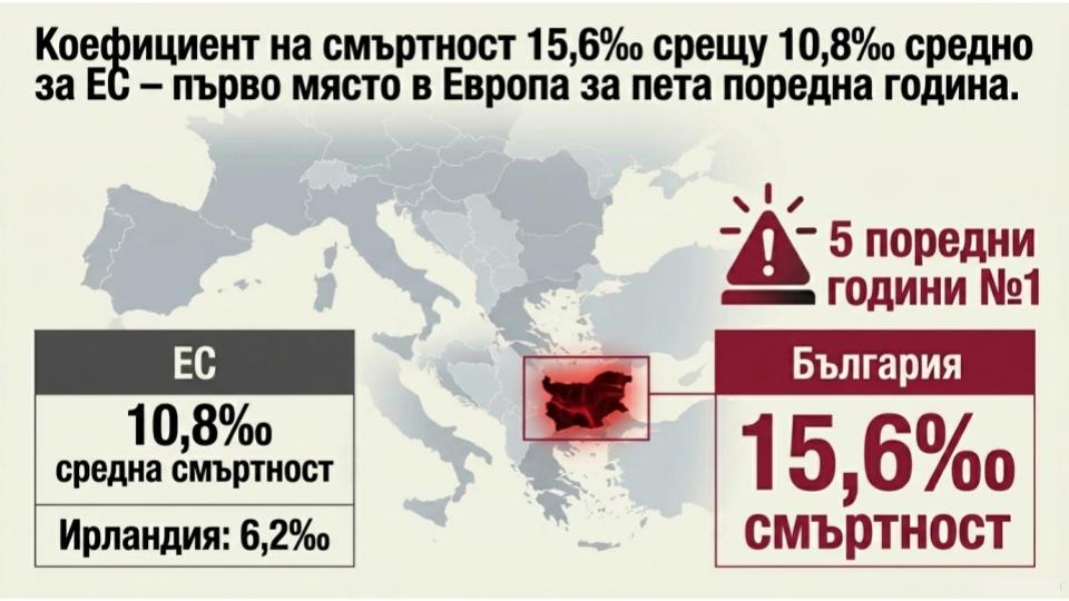 България е лидер по смъртност в ЕС