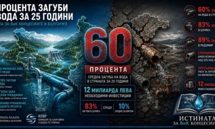 60 ПРОЦЕНТА ЗАГУБИ НА ВОДА ЗА 25 ГОДИНИ: ИСТИНАТА ЗА ВИК КОНЦЕСИИТЕ