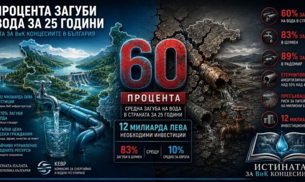 60 ПРОЦЕНТА ЗАГУБИ НА ВОДА ЗА 25 ГОДИНИ: ИСТИНАТА ЗА ВИК КОНЦЕСИИТЕ