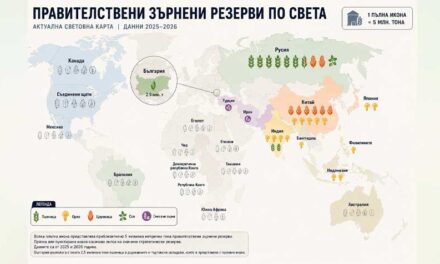 БЪЛГАРИЯ ИЗНАСЯ МИЛИОНИ ТОНОВЕ ЗЪРНО А НЕ МОЖЕ ДА ИЗХРАНИ НАСЕЛЕНИЕТО СИ