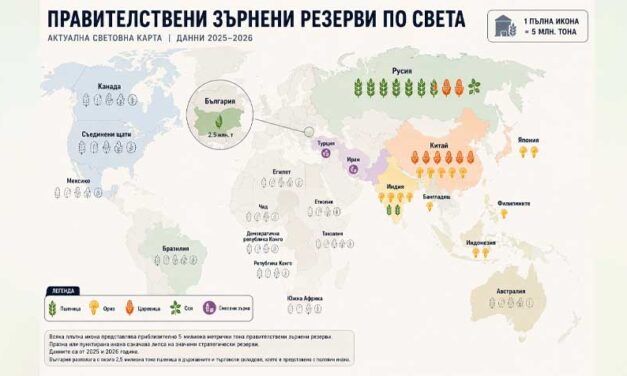 БЪЛГАРИЯ ИЗНАСЯ МИЛИОНИ ТОНОВЕ ЗЪРНО А НЕ МОЖЕ ДА ИЗХРАНИ НАСЕЛЕНИЕТО СИ